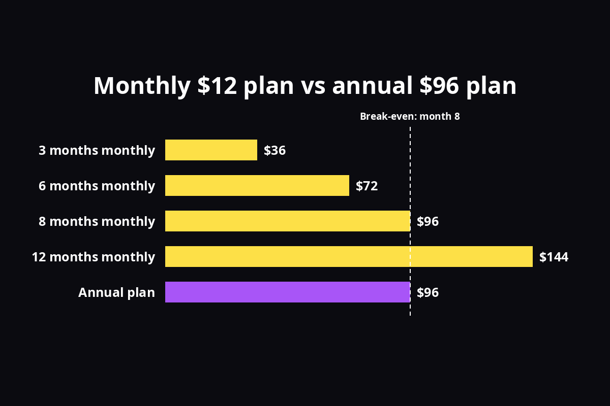 Bar chart of a $12 monthly plan against a $96 annual plan: 3 months cost $36, 6 months $72, 8 months $96, 12 months $144, and the annual plan $96, so the break-even point is month 8